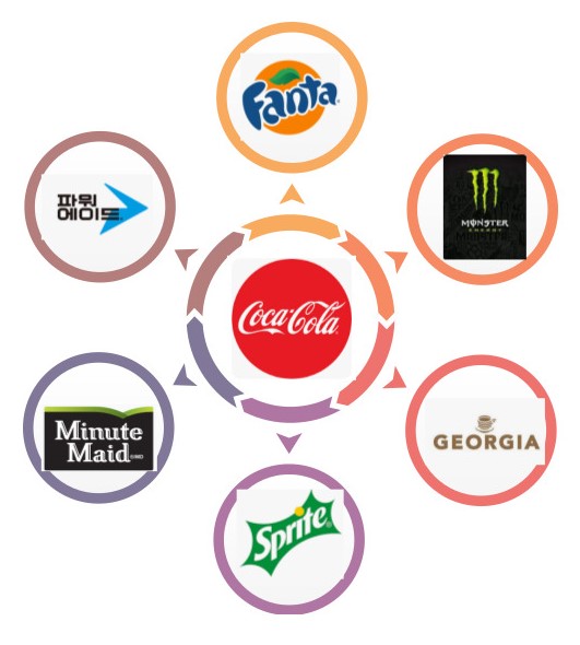 코카콜라의 자회사를 마인드맵으로 표현