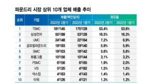 Read more about the article 파운드리 반도체 역사 완벽정리